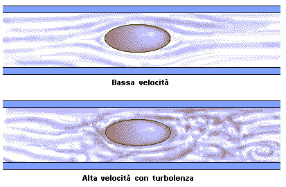 Fluidodinamica